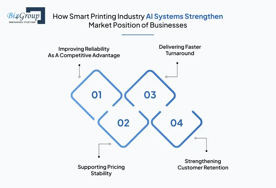 How Smart Printing Industry AI Systems Strengthen Market Position of Businesses