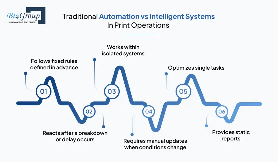 Traditional Automation vs Intelligent Systems In Print Operations