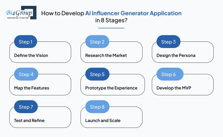 How to Develop AI Influencer Generator Application in 8 Stages?