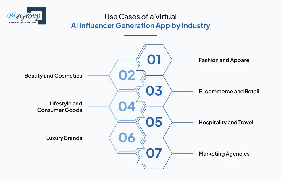 use-cases-of-a-virtual-ai-influencer-generation-app-by-industry