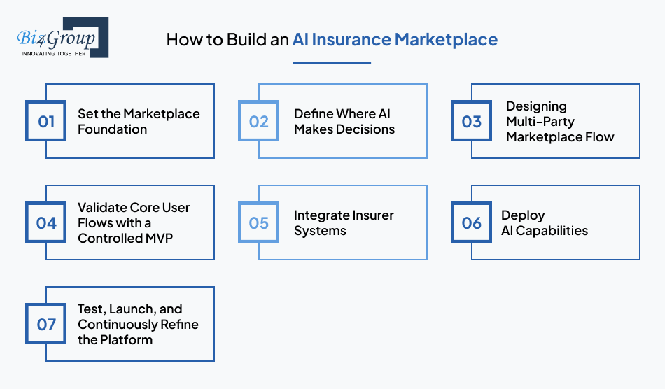 how-to-build-an-ai-insurance