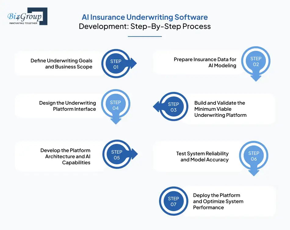 AI Insurance Underwriting Software Development: Step-By-Step Process