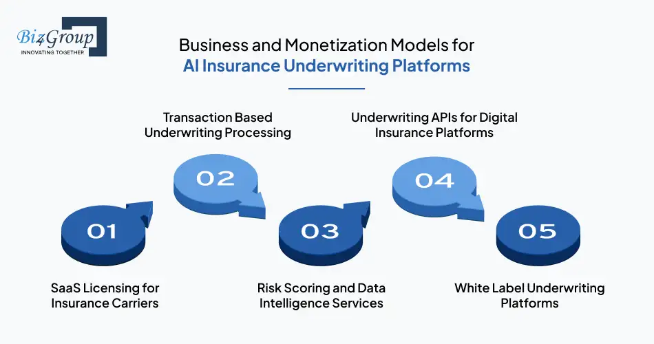 Business and Monetization Models for AI Insurance Underwriting Platforms