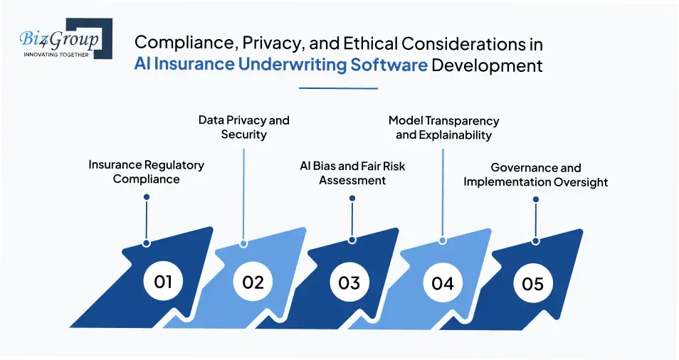 Compliance, Privacy, and Ethical Considerations in AI Insurance Underwriting Software Development