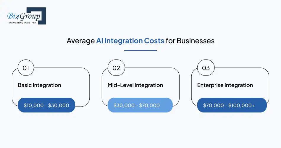 average-ai-integration-costs-for-businesses