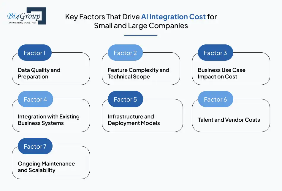 key-factors-that-drive-ai-integration-cost-for-small-and-large-companies
