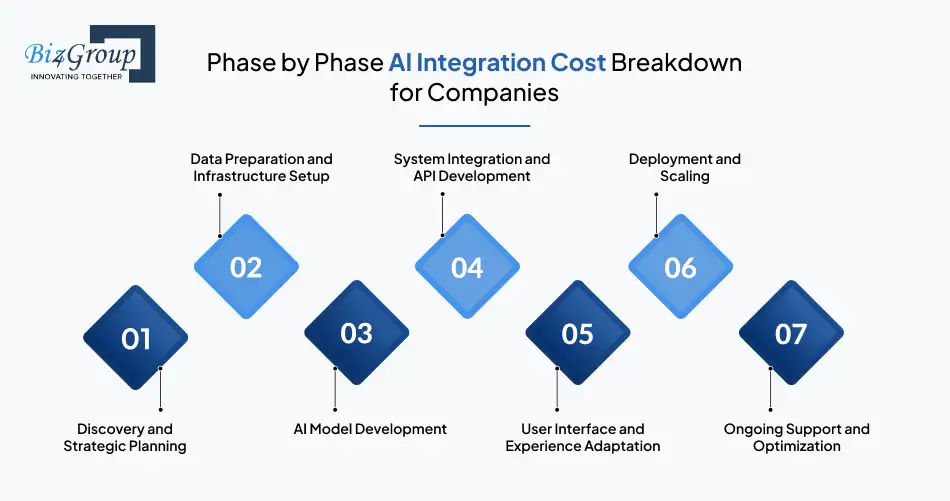 phase-by-phase-ai-integration-cost-breakdown-for-companies