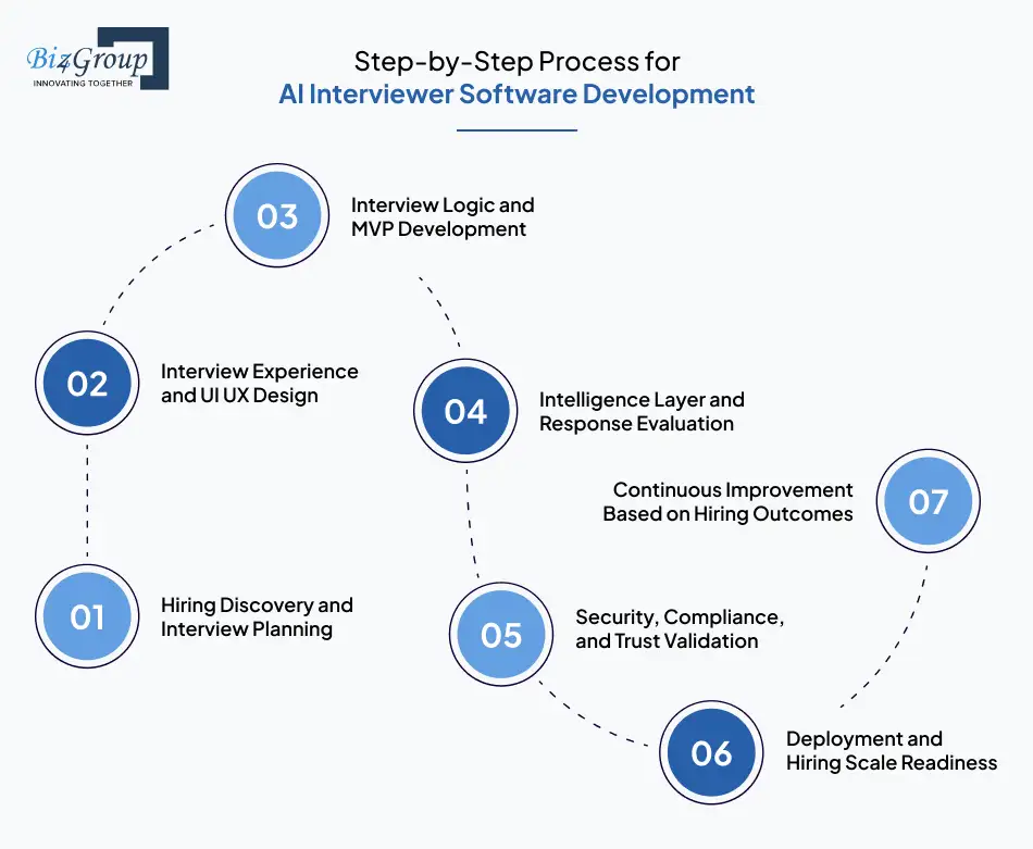 Step-by-Step Process for AI Interviewer Software Development