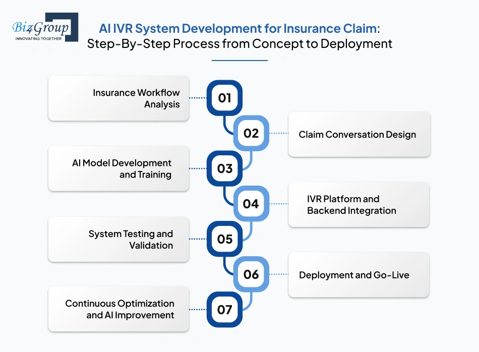 ai-ivr-system-development-for