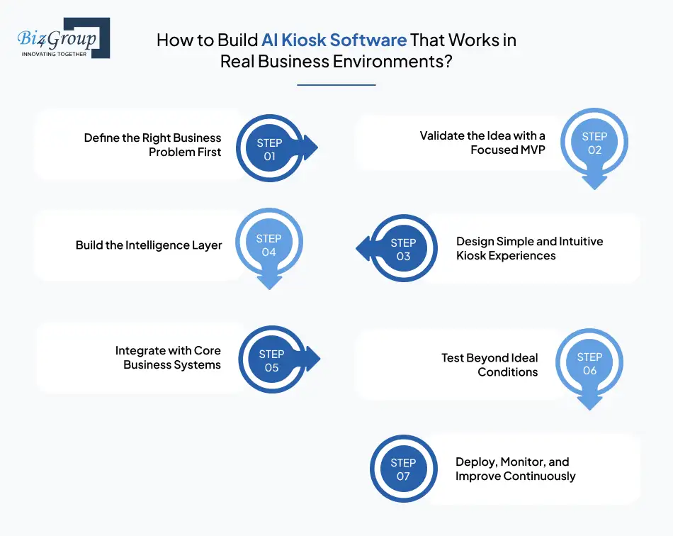 How to Build AI Kiosk Software That Works in Real Business Environments