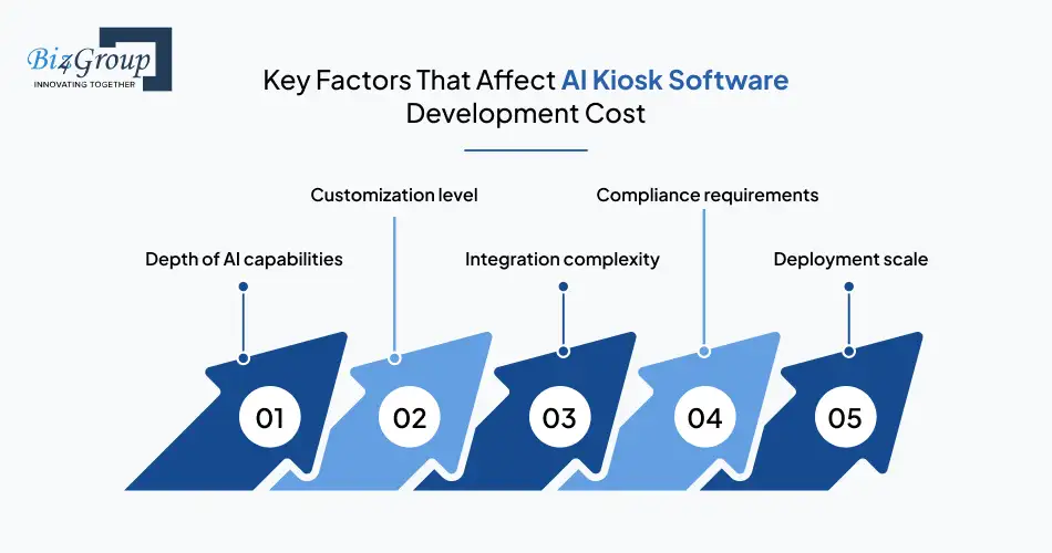 Key Factors That Affect AI Kiosk Software Development Cost