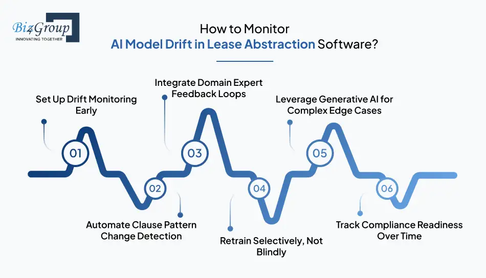 How to Monitor AI Model Drift in Lease Abstraction Software?