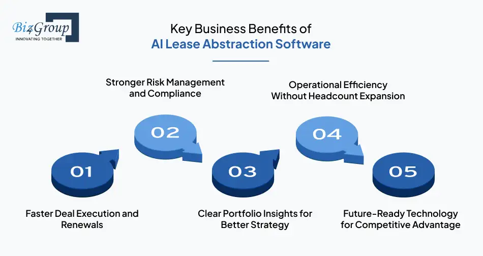 Key Business Benefits of AI Lease Abstraction Software