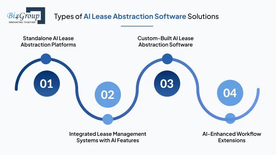 Types of AI Lease Abstraction Software Solutions