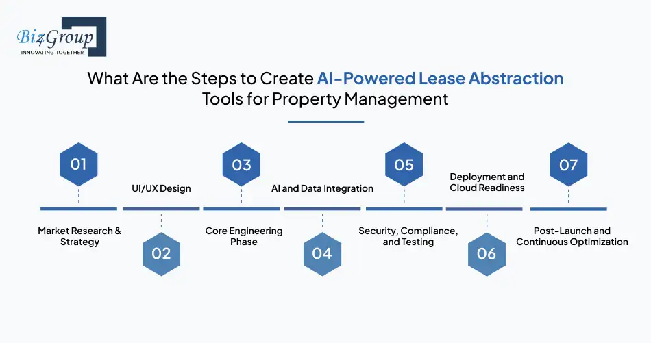 What Are the Steps to Create AI-Powered Lease Abstraction Tools for Property Management