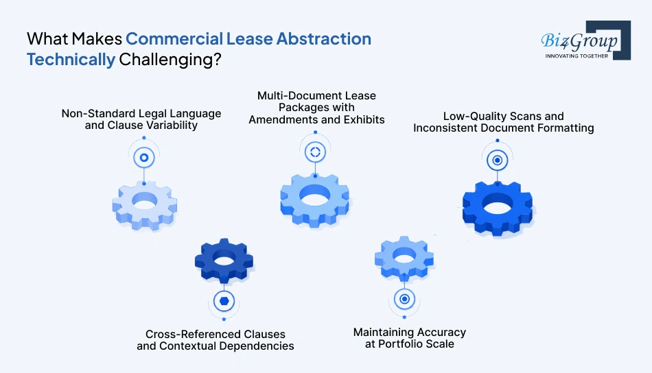 what-makes-commercial-lease-abstraction-technically-challenging