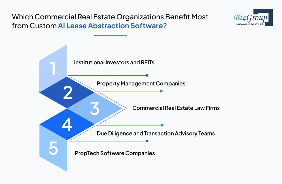 which-commercial-real-estate-organizations