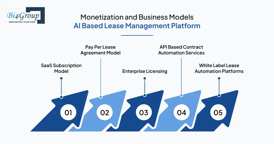 Monetization and Business Models AI Based Lease Management Platform