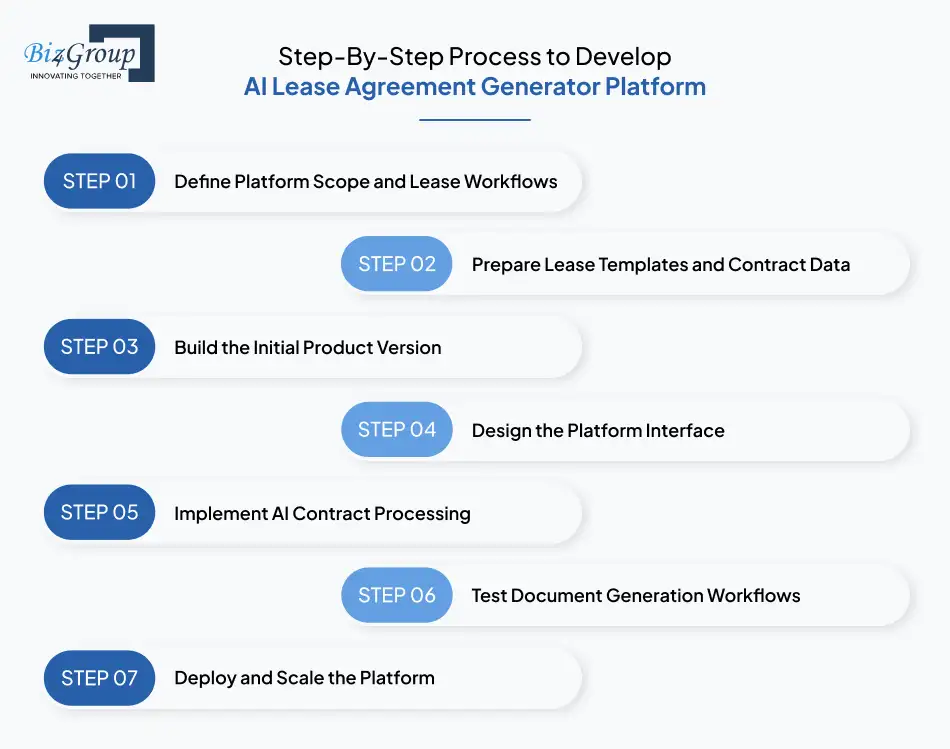 Step-By-Step Process to Develop AI Lease Agreement Generator Platform