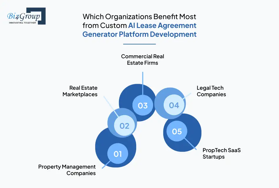 Which Organizations Benefit Most from Custom AI Lease Agreement Generator Platform Development