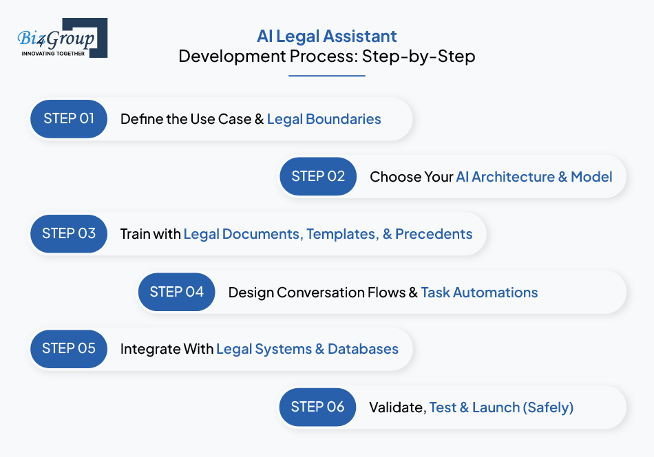 ai-legal-assistant-development-process-step-by-step