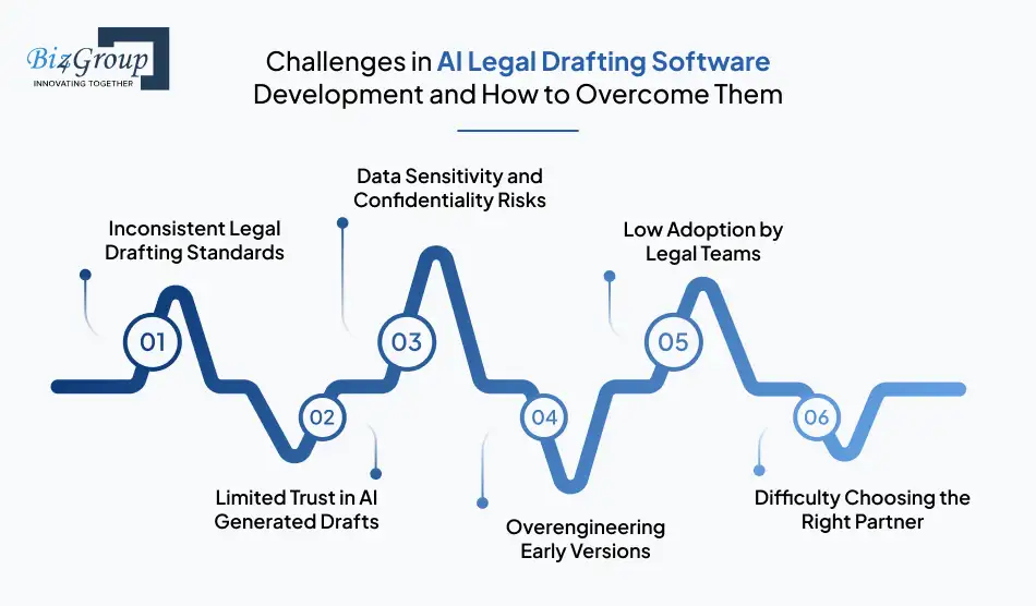 challenges-in-ai-legal-drafting-software-development-and-how-to-overcome-them
