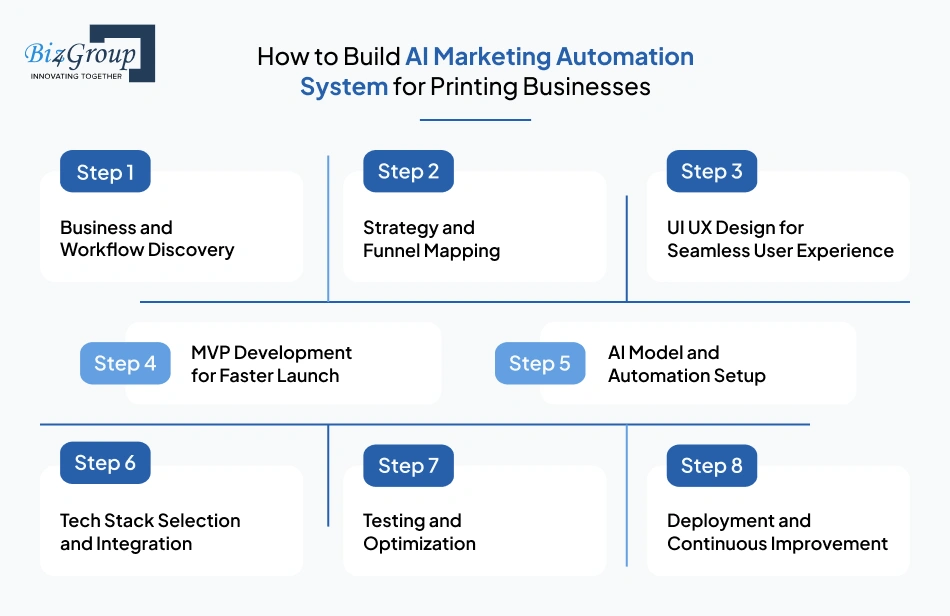 How to Build AI Marketing Automation System for Printing Businesses to Generate Consistent Leads?