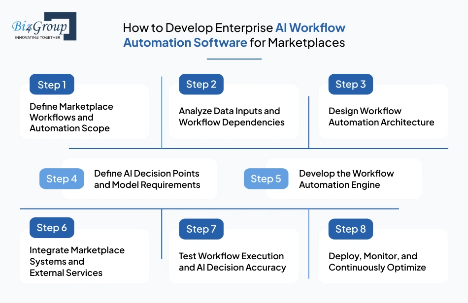 How to Develop Enterprise AI Workflow Automation Software for Marketplaces: Step-By-Step Process