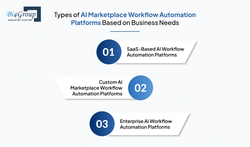 Types of AI Marketplace Workflow Automation Platforms Based on Business Needs