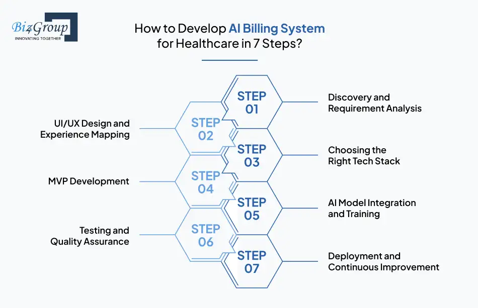 How to Develop AI Billing System for Healthcare in 7 Steps
