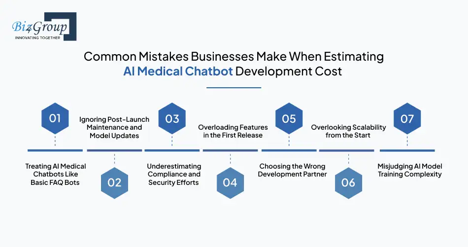 AI Medical Chatbot Development Cost