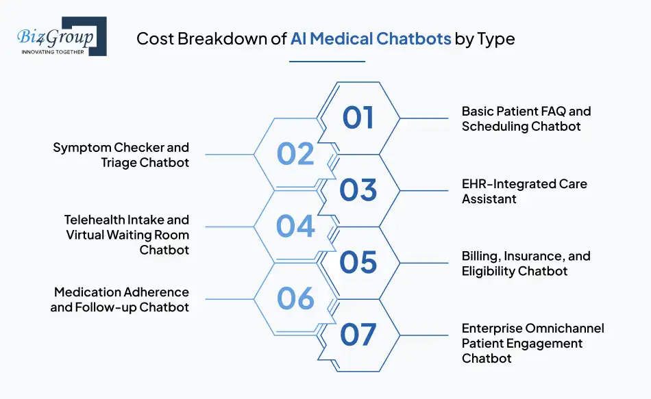 Cost Breakdown of AI Medical Chatbots by Type