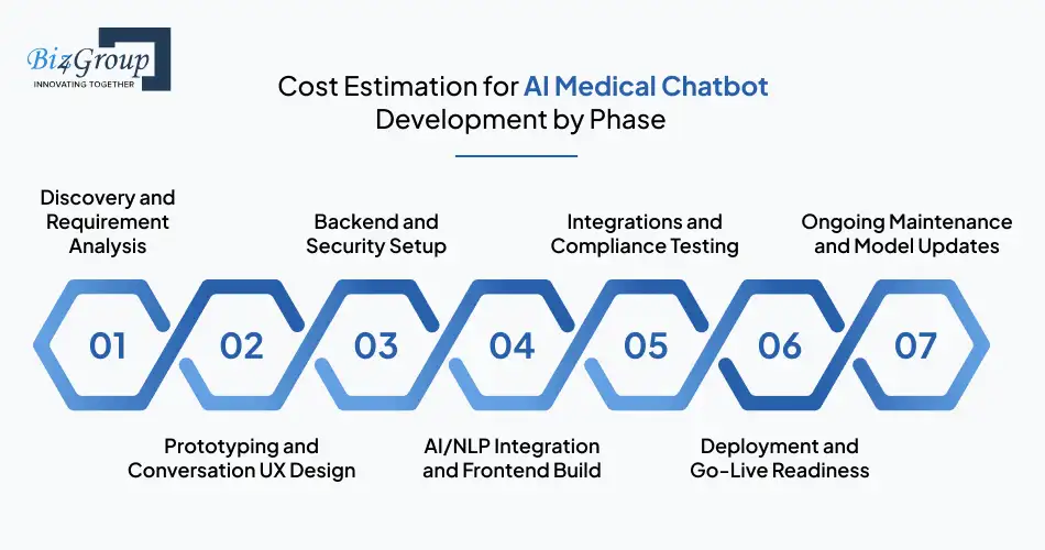 Cost Estimation for AI Medical Chatbot Development by Phase