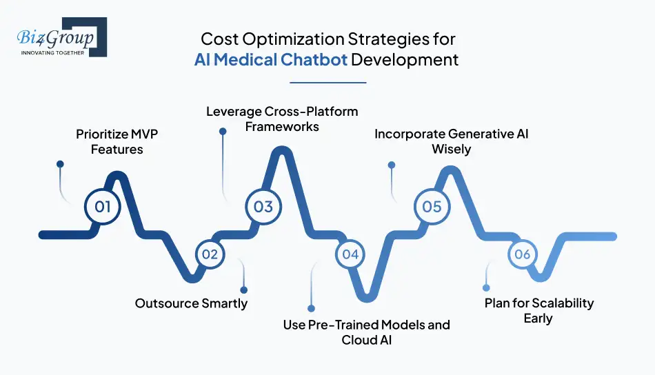Cost Optimization Strategies for AI Medical Chatbot Development