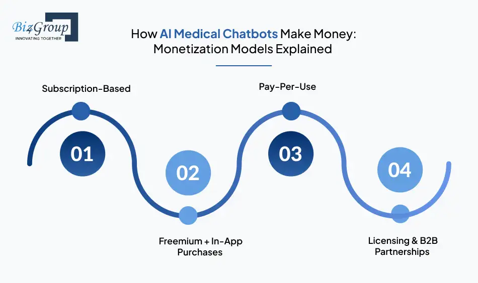 How AI Medical Chatbots Make Money