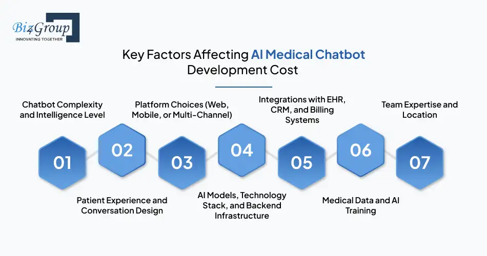 Key Factors Affecting AI Medical Chatbot Development Cost
