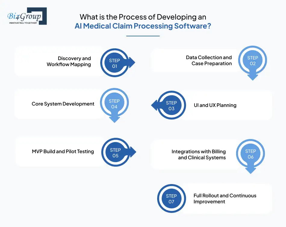 what-is-the-process-of-developing