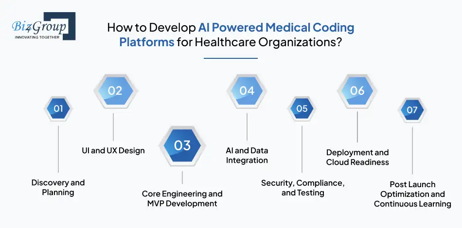 How to Develop AI Powered Medical Coding Platforms for Healthcare Organizations