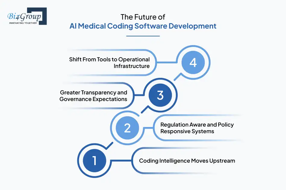 The Future of AI Medical Coding Software Development