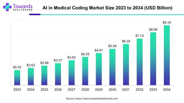 AI Medical Coding Software Development