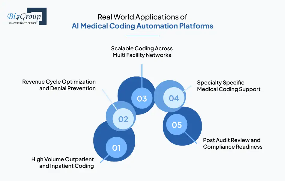 Real World Applications of AI Medical Coding Automation Platforms