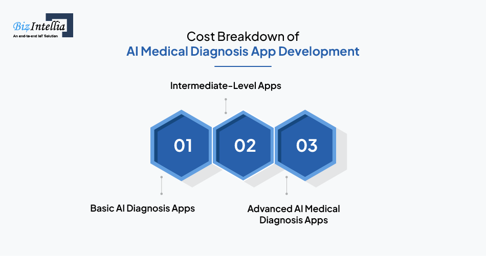 Cost Breakdown of AI Medical Diagnosis App Development