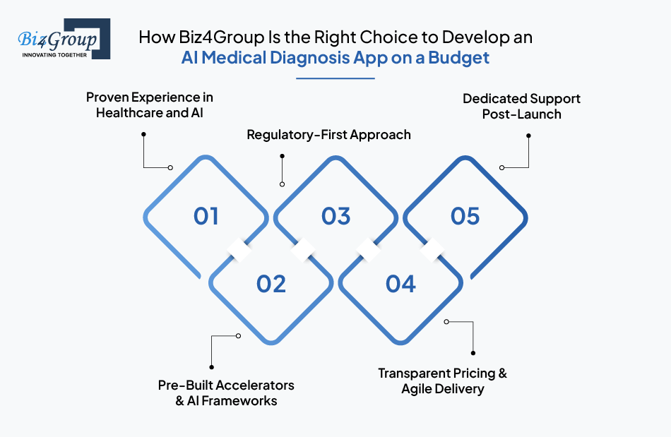 How Biz4Group Is the Right Choice to Develop an AI Medical Diagnosis App on a Budget