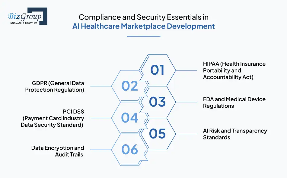 Compliance and Security Essentials in AI Healthcare Marketplace Development