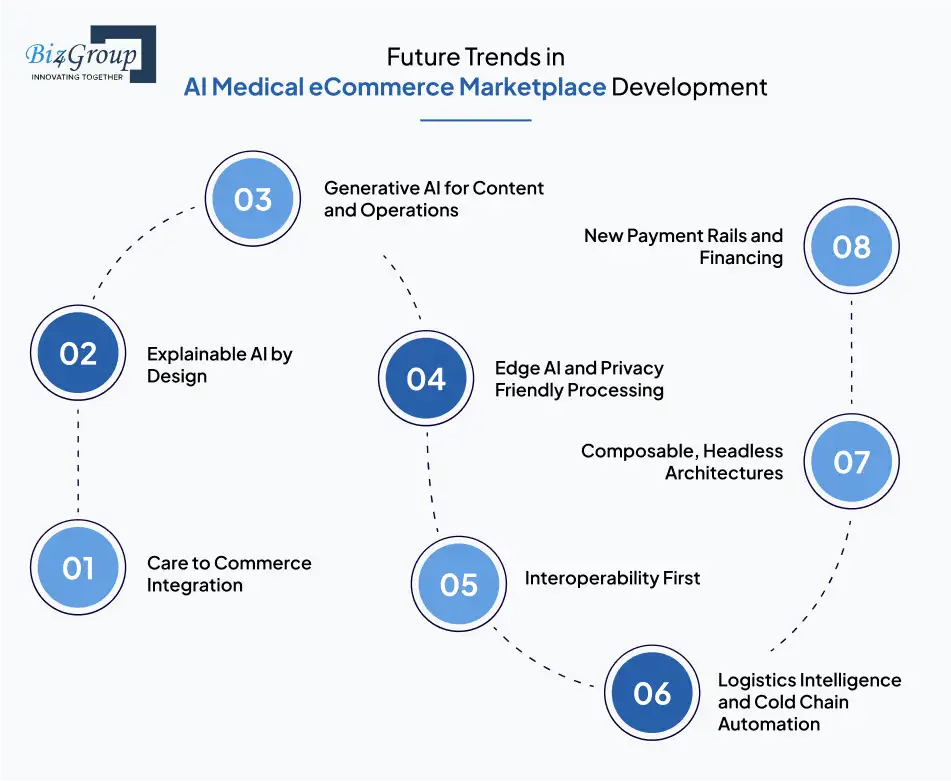 Future Trends in AI Medical eCommerce Marketplace Development