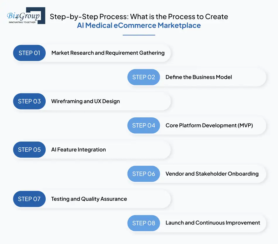 Step-by-Step Process to Create AI Medical eCommerce Marketplace