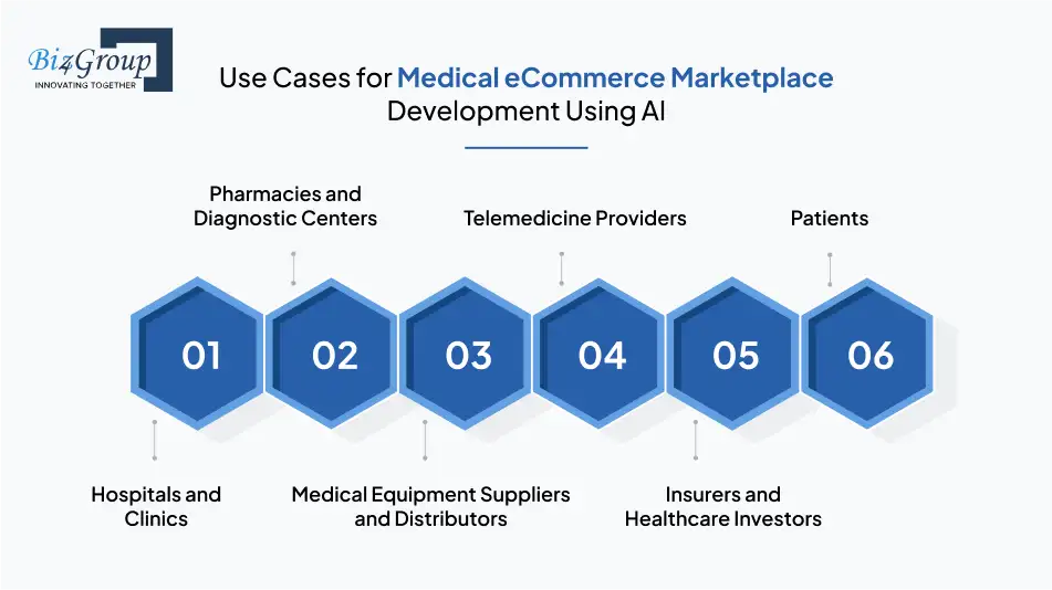 Use Cases for Medical eCommerce Marketplace Development Using AI