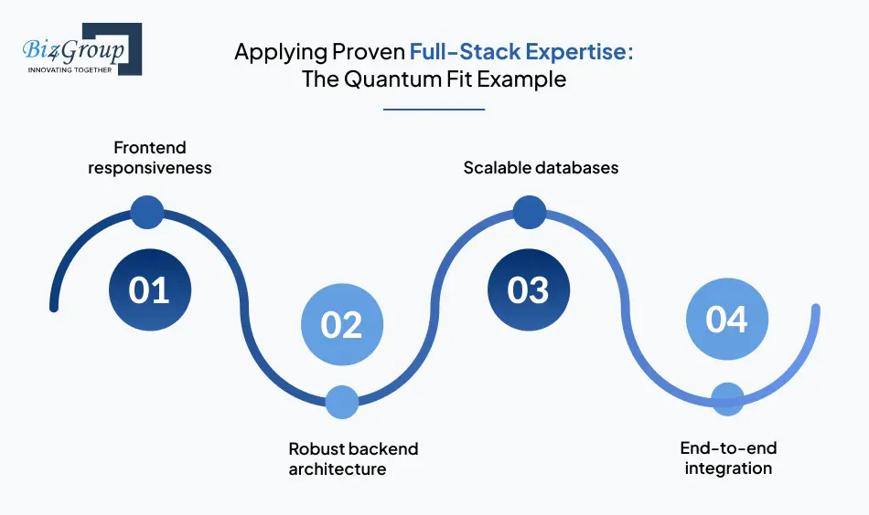 Applying Proven Full-Stack Expertise: The Quantum Fit Example