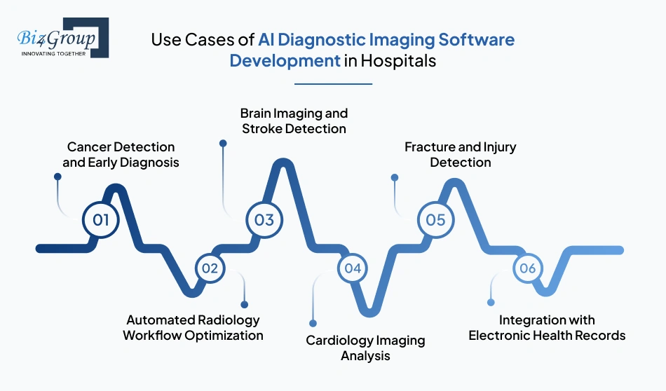 Use Cases of AI Diagnostic Imaging Software Development in Hospitals