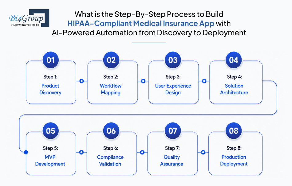 what-is-the-step-by-step-process